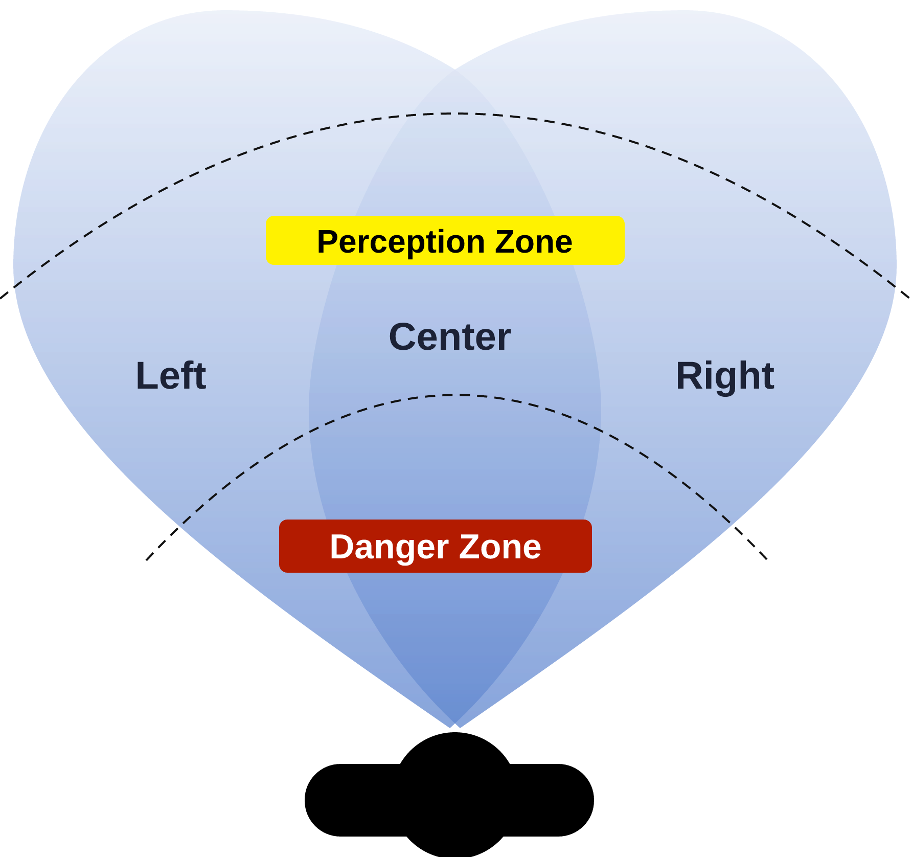 Sensor coverage area from above: perception zone and danger zone.
