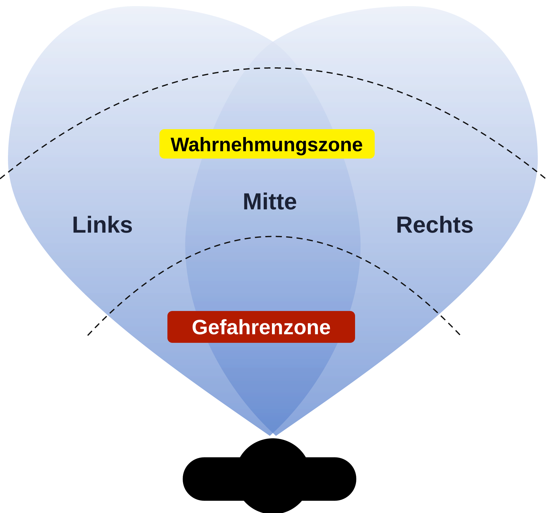 Erkennungsbereich von oben: Wahrnehmungszone und Gefahrenzone.