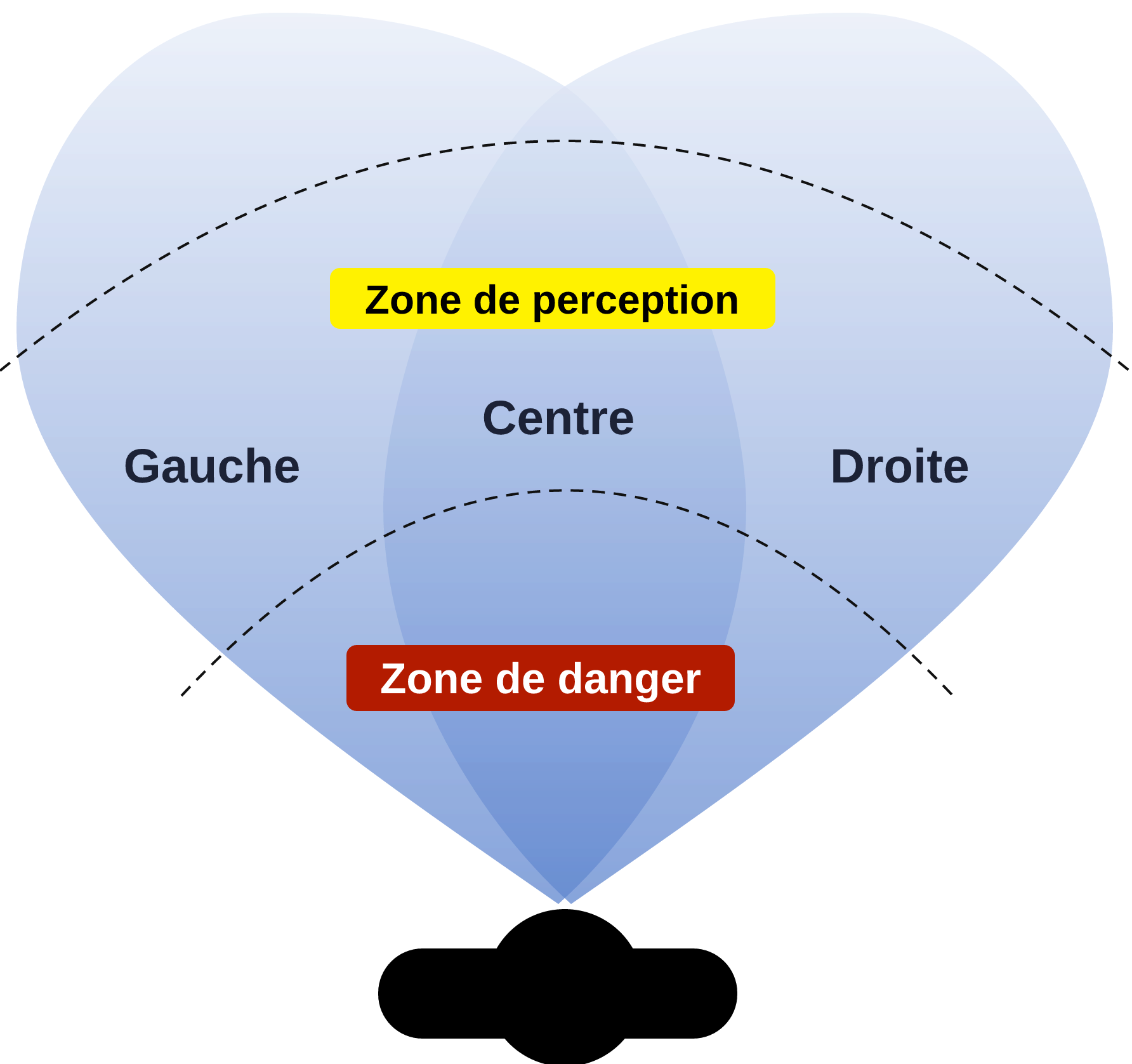 Champ de détection vu du dessus : zone de vigilance et zone de danger.