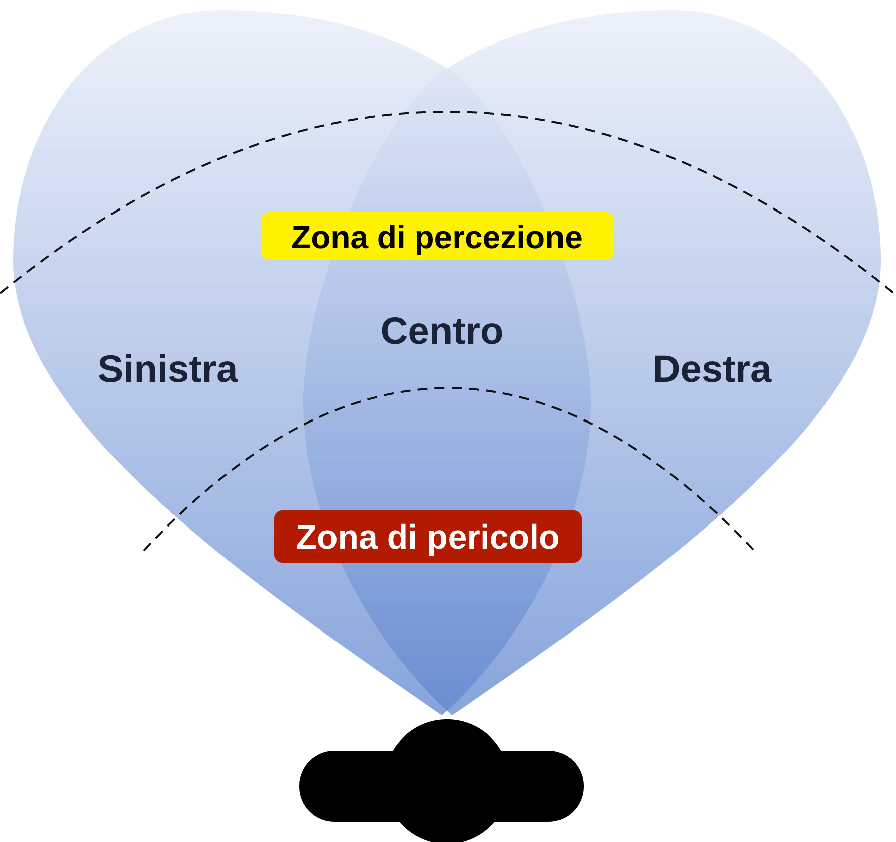 Campo di rilevamento visto dall'alto: zona di percezione e zona di pericolo.
